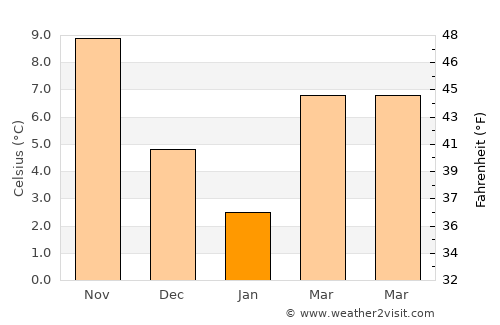 Erbaa average temperature in January