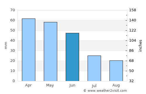 Erbaa average rain in June