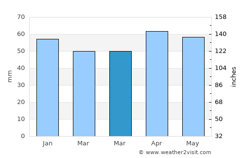 Erbaa average rain in March