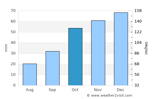 Erbaa average rain in October