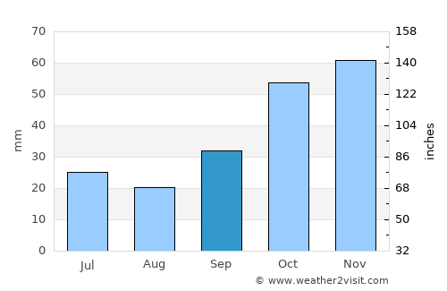 Erbaa average rain in September