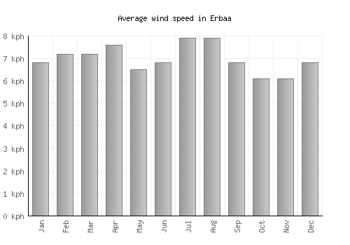 Erbaa average winspeed by month (km/h)