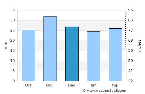 Erbiceni average rain in December