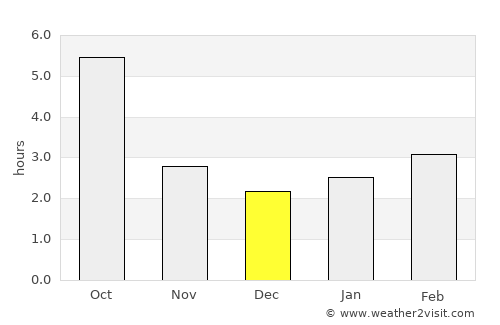 Erbiceni average rain in December