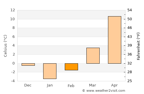 Erbiceni average temperature in February