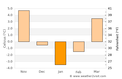 Erbiceni average temperature in January