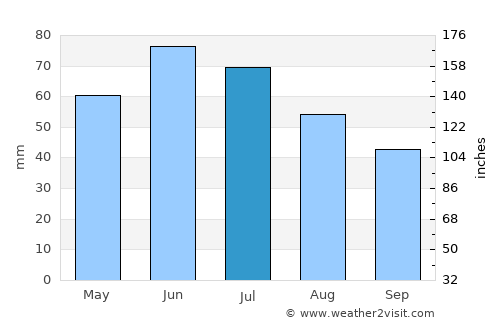 Erbiceni average rain in July