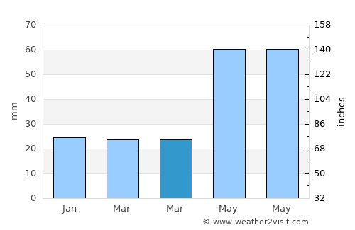 Erbiceni average rain in March