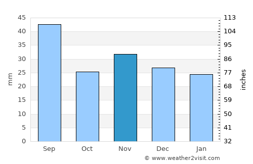 Erbiceni average rain in November
