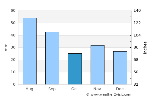 Erbiceni average rain in October