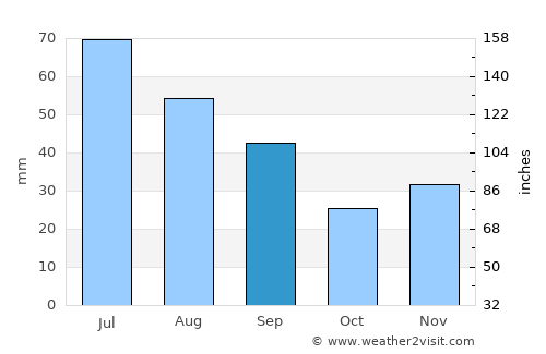 Erbiceni average rain in September