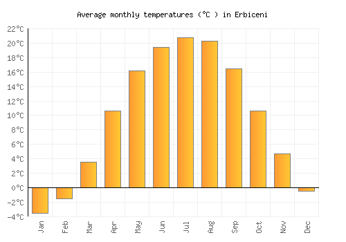 Erbiceni average temperature chart (Celsius)