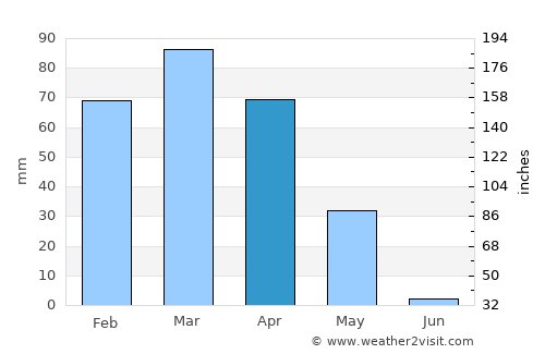 Erbil average rain in April