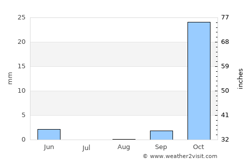 Erbil average rain in August