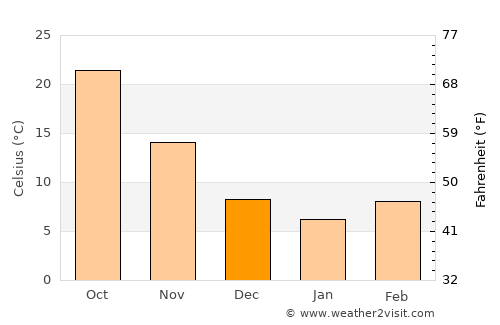 Erbil average temperature in December