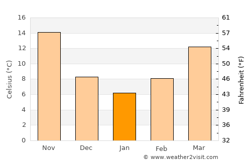 Erbil average temperature in January