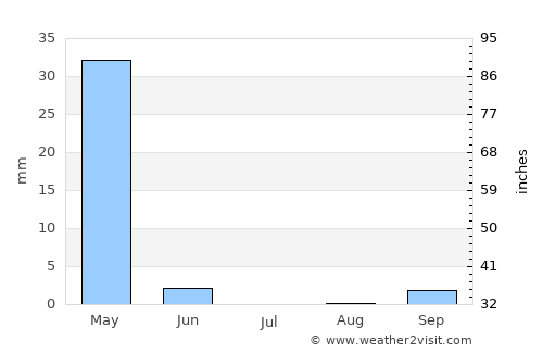 Erbil average rain in July