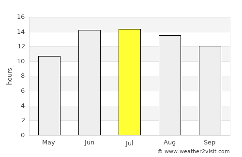 Erbil average rain in July