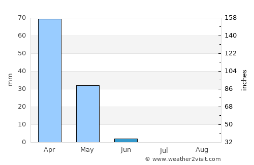 Erbil average rain in June