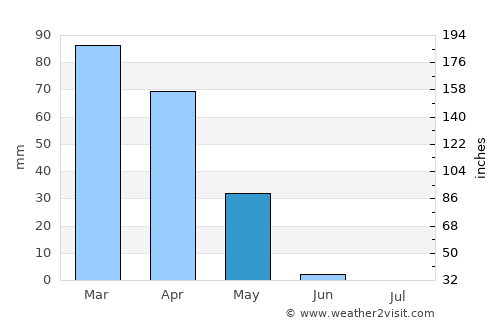 Erbil average rain in May