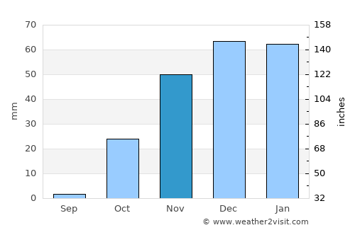 Erbil average rain in November