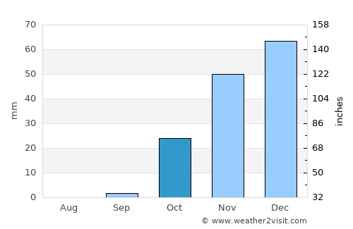 Erbil average rain in October