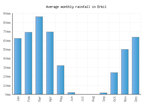Erbil monthly rainfall chart (mm)