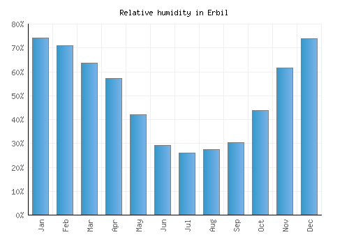 Erbil relative humidity averages