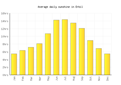 Erbil average daily sunshine chart
