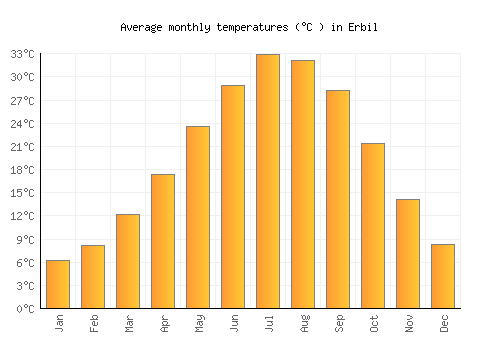 Erbil average temperature chart (Celsius)