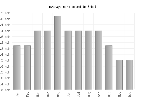 Erbil average winspeed by month (mph)
