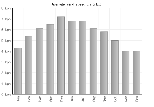 Erbil average winspeed by month (km/h)