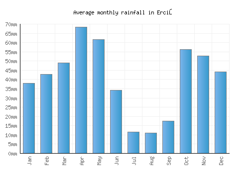 Erciş monthly rainfall chart (mm)