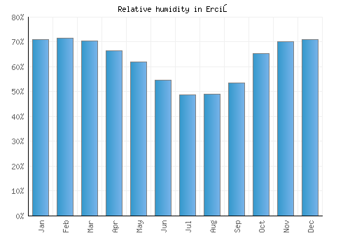 Erciş relative humidity averages
