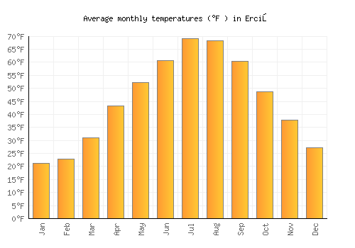 Erciş average temperature chart (Fahrenheit)