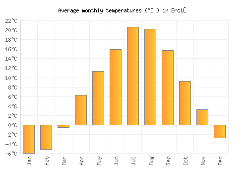 Erciş average temperature chart (Celsius)