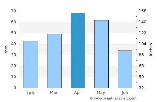 Erciş average rain in April