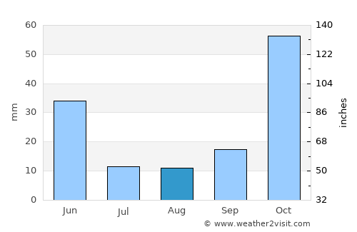 Erciş average rain in August