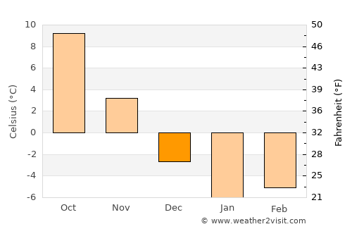 Erciş average temperature in December