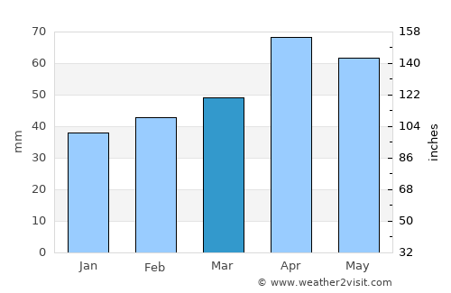 Erciş average rain in March