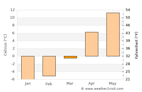 Erciş average temperature in March