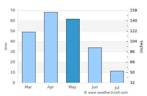 Erciş average rain in May