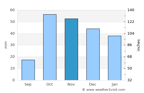 Erciş average rain in November