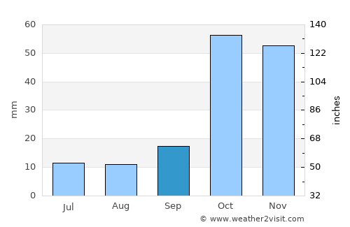 Erciş average rain in September