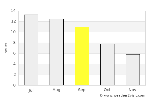 Erciş average rain in September