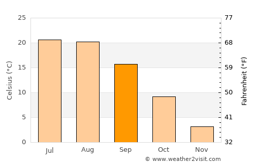 Erciş average temperature in September