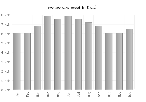 Erciş average winspeed by month (km/h)
