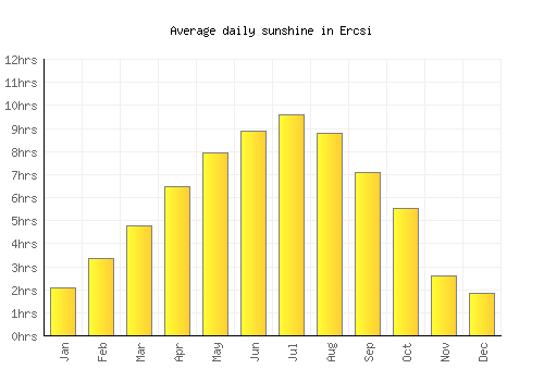 Ercsi average daily sunshine chart