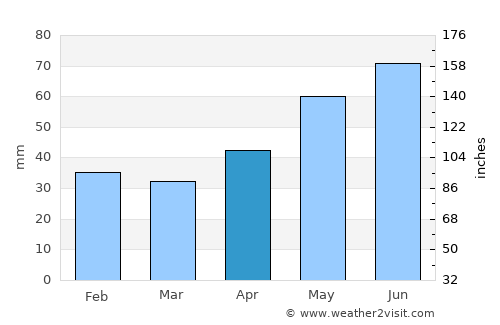 Érd average rain in April