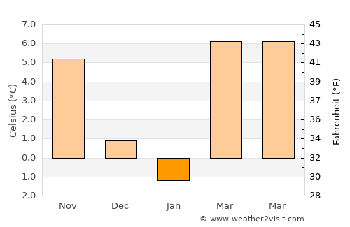 Érd average temperature in January
